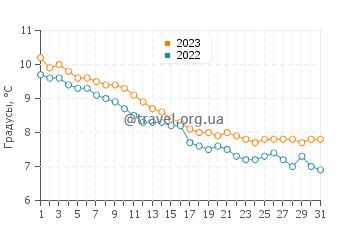 Температура воды в Акранес в октябре