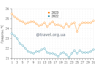 Температура воды в Акьярларе в октябре