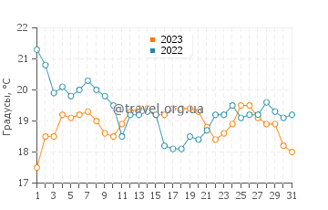 Температура воды в Аламитос Бич в октябре
