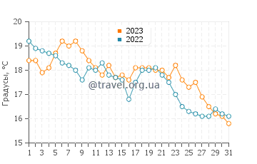 Температура воды в Алькатрасе в октябре