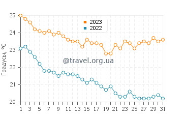 Температура воды в Алтынкуме в октябре