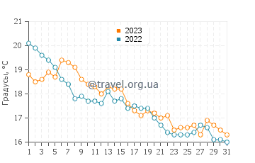 Температура воды в Клинтон в октябре