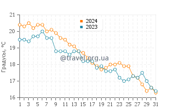 Температура воды в Шорт Бич в октябре