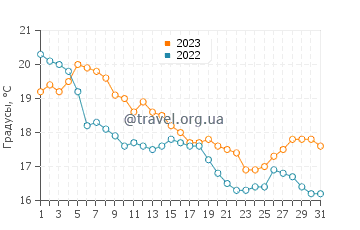 Температура воды в Авалоне в октябре