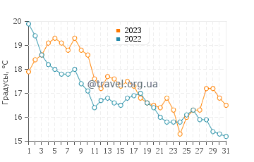Температура воды в Рай Бич в октябре