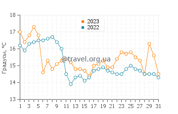 Температура воды в Салинасе в октябре