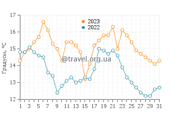 Температура воды в Сан-Франциско в октябре
