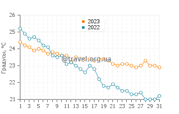 Температура воды в Амударе в октябре