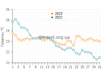 Температура воды в Анависсосе в октябре