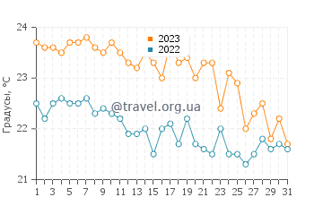 Температура воды в Анседонии в октябре
