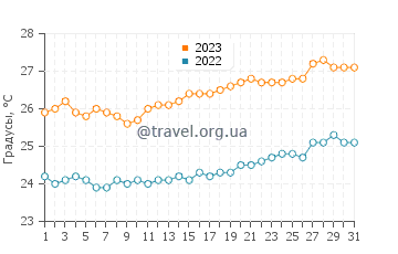 Температура воды в Анцеранана в октябре