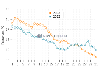 Температура воды в Арнсайде в октябре