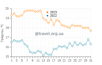 Температура воды в Ас Фурнаш в октябре