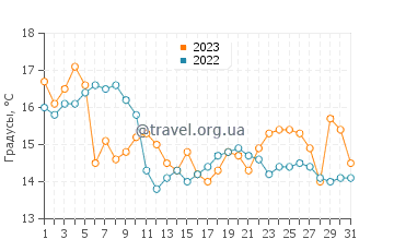 Температура воды в Асиломар Бич в октябре