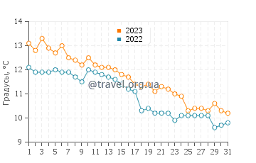Температура воды в Аскволл в октябре