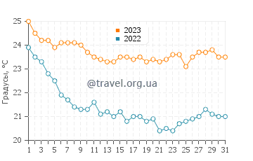 Температура воды в Астипалее в октябре