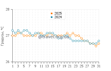 Температура воды в Авеовео Бич в октябре