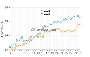 Температура воды в Найнти Майл Бич в октябре
