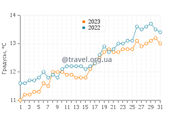 Температура воды в Баия Креэк в октябре
