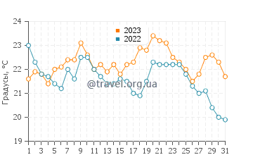 Температура воды в Баия Тортугас в октябре