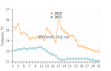 Температура воды в Бальените в октябре