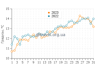 Температура воды в Бальнеарио Эль Кондор в октябре