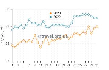 Температура воды в Балук в октябре