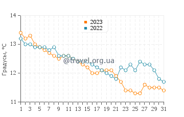 Температура воды в Банфе в октябре