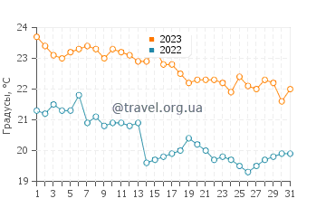 Температура воды в Баре в октябре