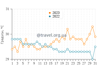 Температура воды в Барангей Бонавон в октябре