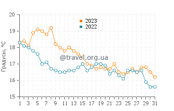 Температура воды в Барнум Айленде в октябре