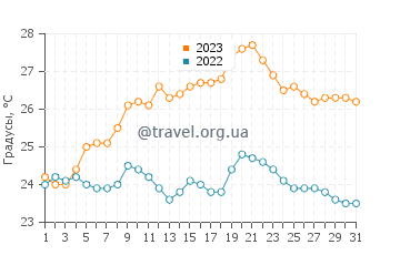 Температура воды в Барроу Айленд в октябре