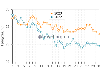 Температура воды в Баско в октябре