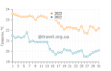 Температура воды в Бечичах в октябре