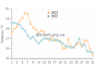 Температура воды в Бэй Шор в октябре