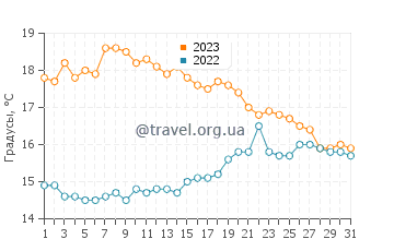 Температура воды в Бенодете в октябре