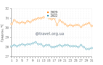 Температура воды в Бетио в октябре