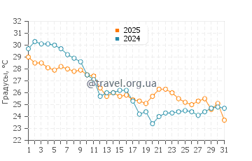 Температура воды в Бин Пойнт в октябре