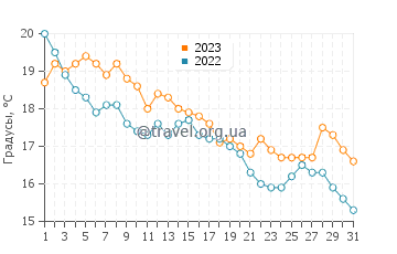 Температура воды в Бираме в октябре