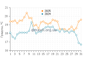 Температура воды в Блэкис Бич в октябре
