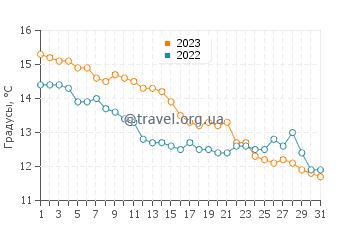 Температура воды в Блэкпуле в октябре