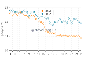 Температура воды в Блите в октябре