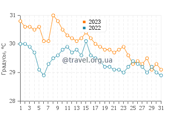 Температура воды в Бока Де Игуанас в октябре