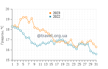 Температура воды в Болдуин Харбор в октябре