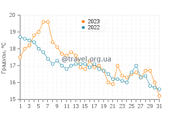 Температура воды в Большой Южный залив в октябре
