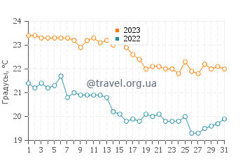 Температура воды в Борети в октябре