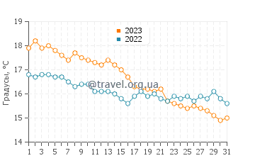 Температура воды в Бошеме в октябре
