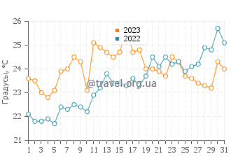 Температура воды в Ботафого в октябре