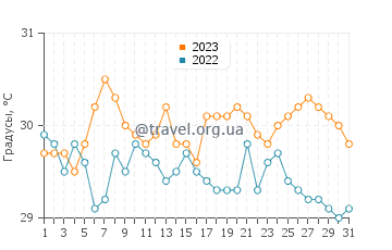 Температура воды в Ботон в октябре