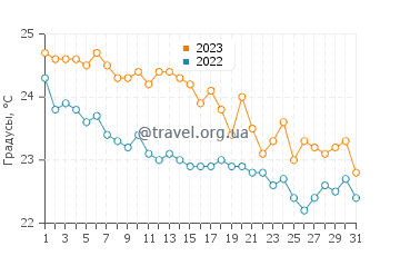 Температура воды в Ботричелло в октябре